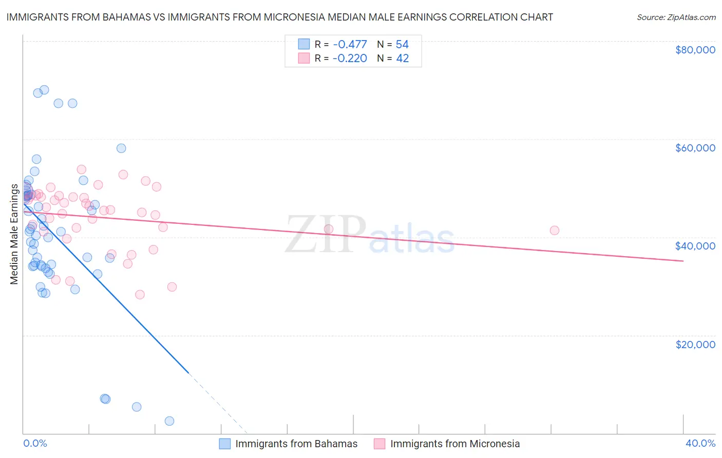 Immigrants from Bahamas vs Immigrants from Micronesia Median Male Earnings