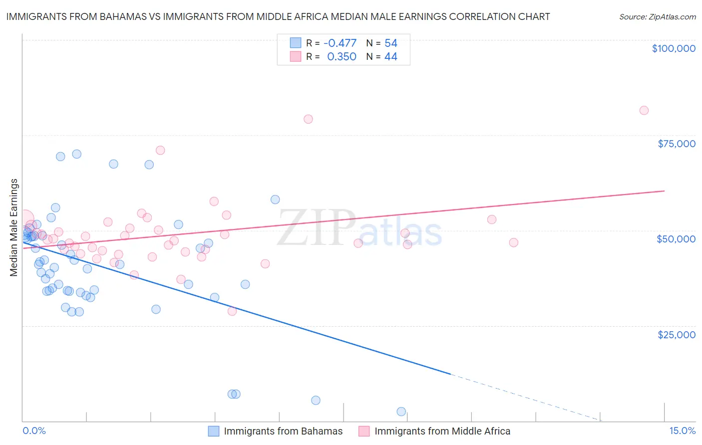 Immigrants from Bahamas vs Immigrants from Middle Africa Median Male Earnings