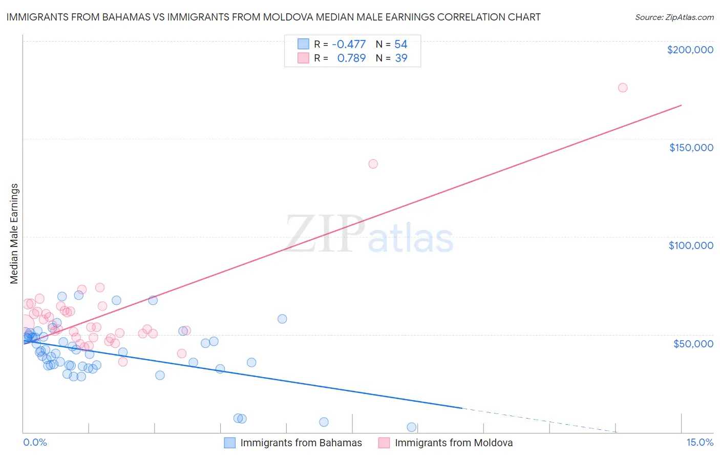 Immigrants from Bahamas vs Immigrants from Moldova Median Male Earnings