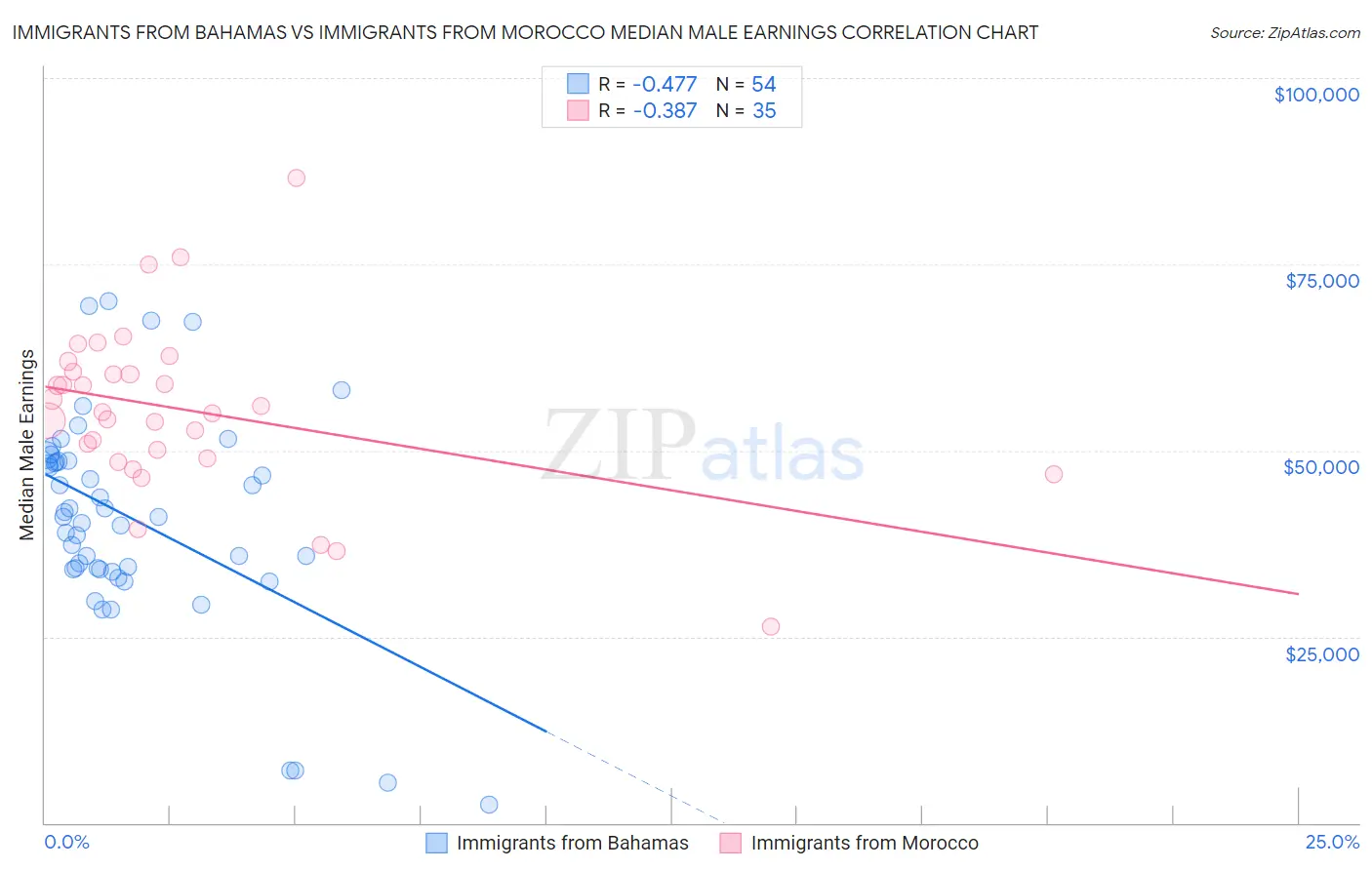 Immigrants from Bahamas vs Immigrants from Morocco Median Male Earnings