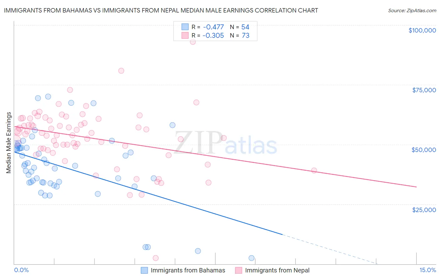 Immigrants from Bahamas vs Immigrants from Nepal Median Male Earnings