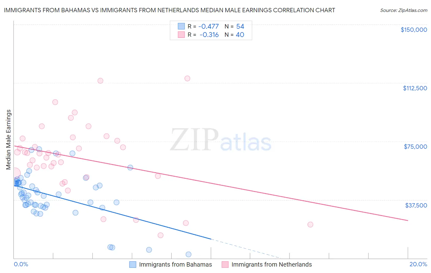 Immigrants from Bahamas vs Immigrants from Netherlands Median Male Earnings