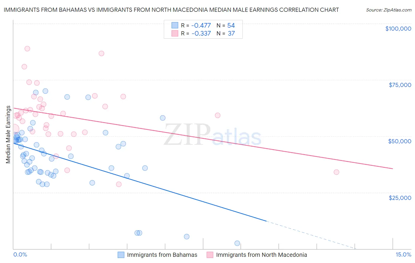 Immigrants from Bahamas vs Immigrants from North Macedonia Median Male Earnings