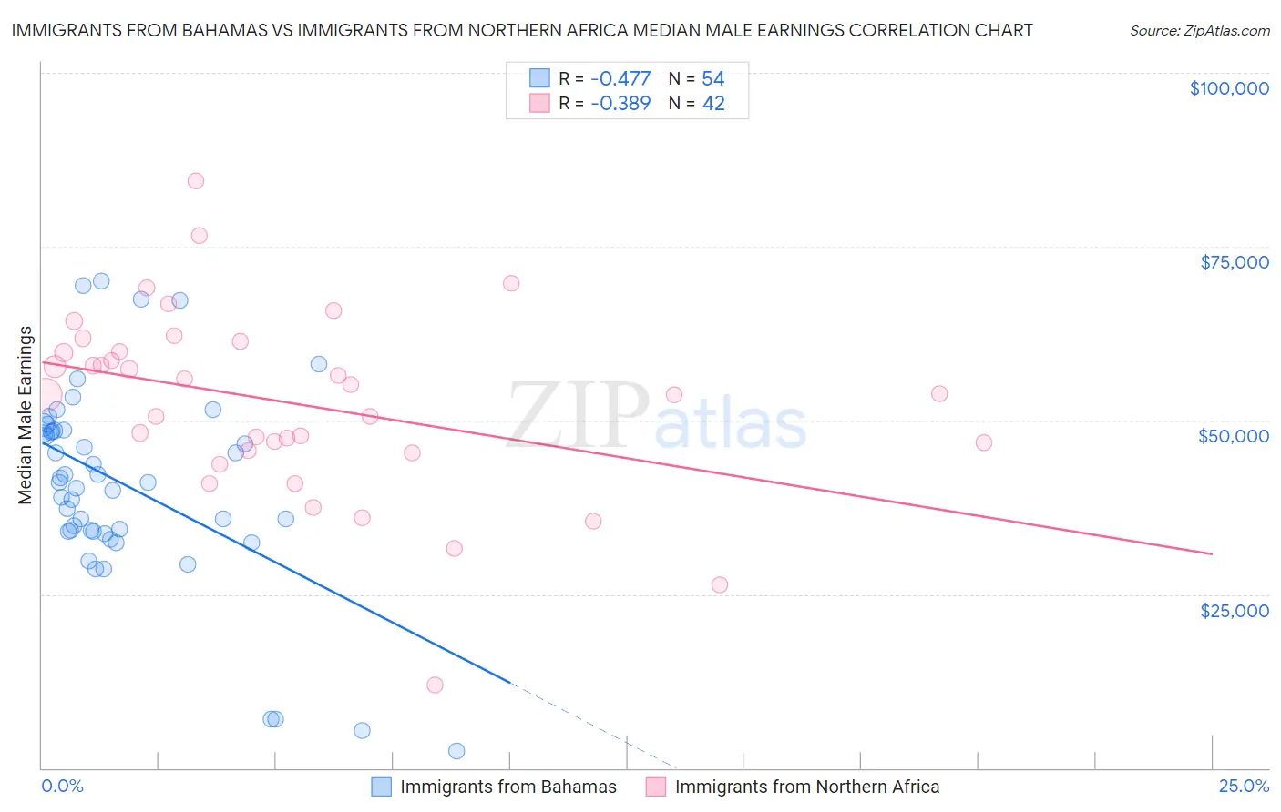 Immigrants from Bahamas vs Immigrants from Northern Africa Median Male Earnings