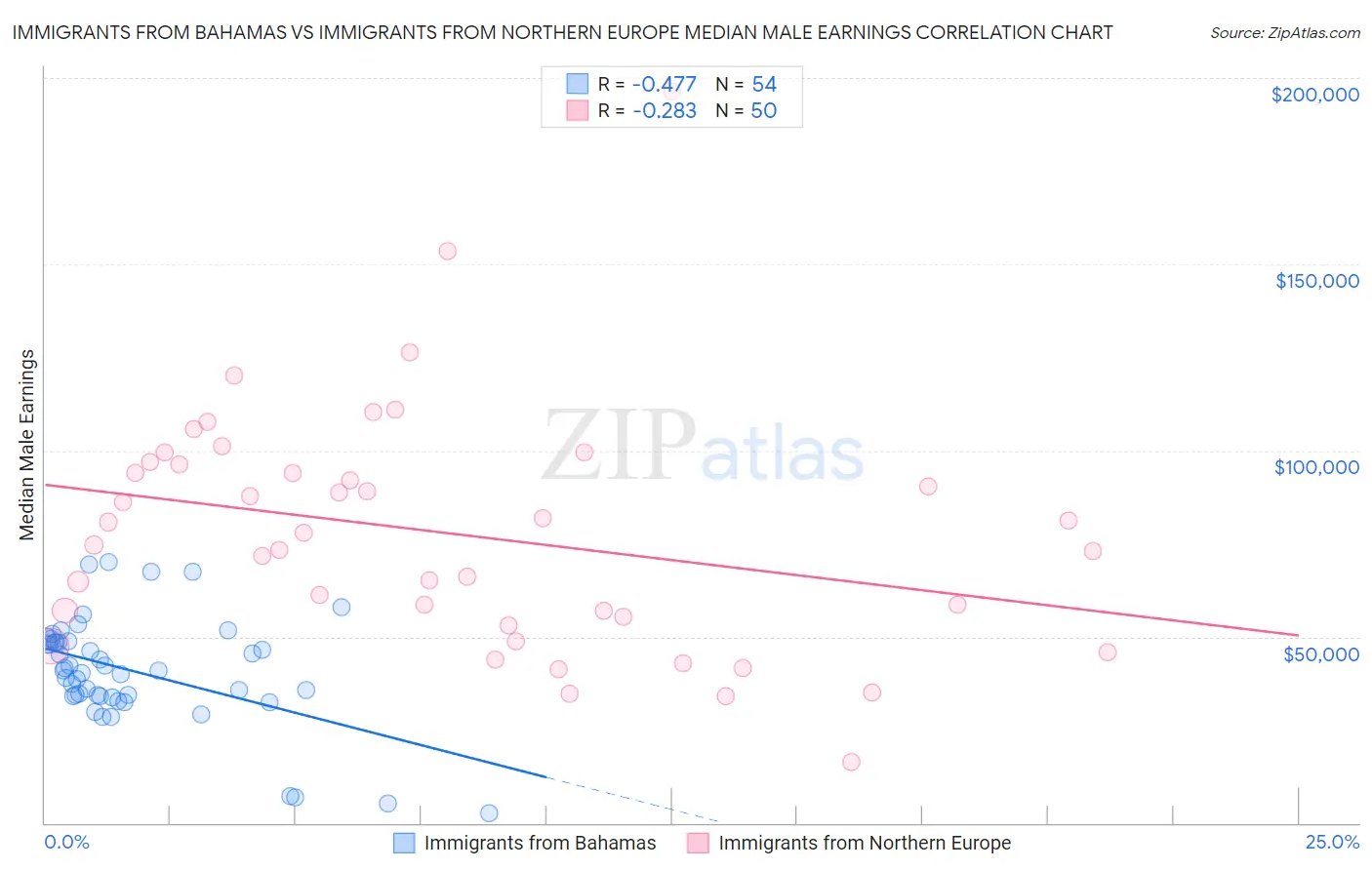 Immigrants from Bahamas vs Immigrants from Northern Europe Median Male Earnings