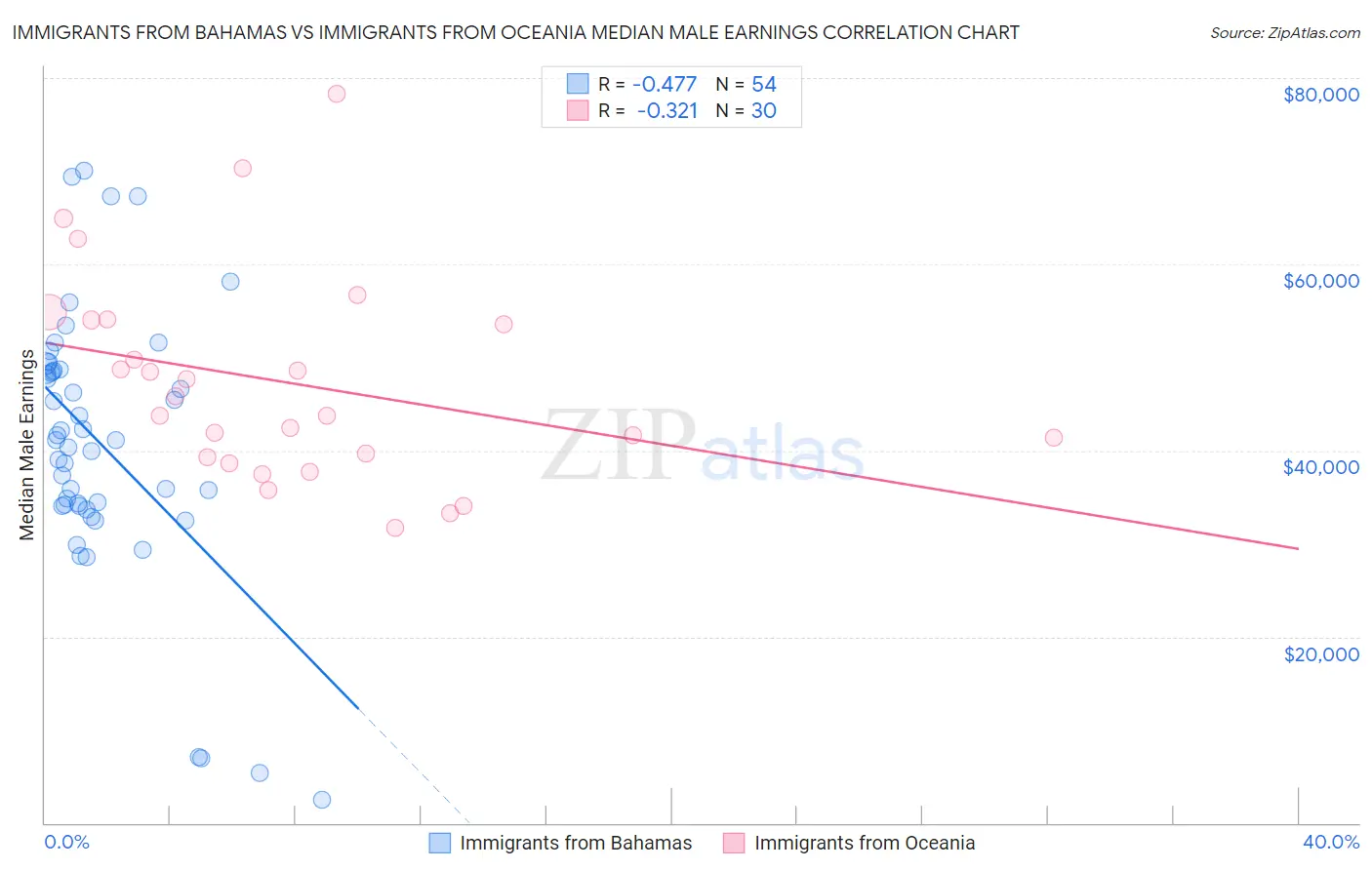 Immigrants from Bahamas vs Immigrants from Oceania Median Male Earnings