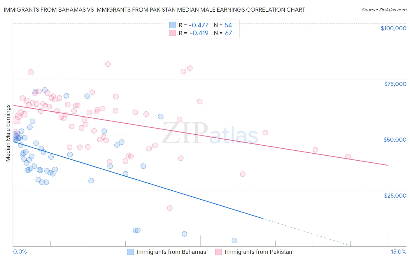 Immigrants from Bahamas vs Immigrants from Pakistan Median Male Earnings