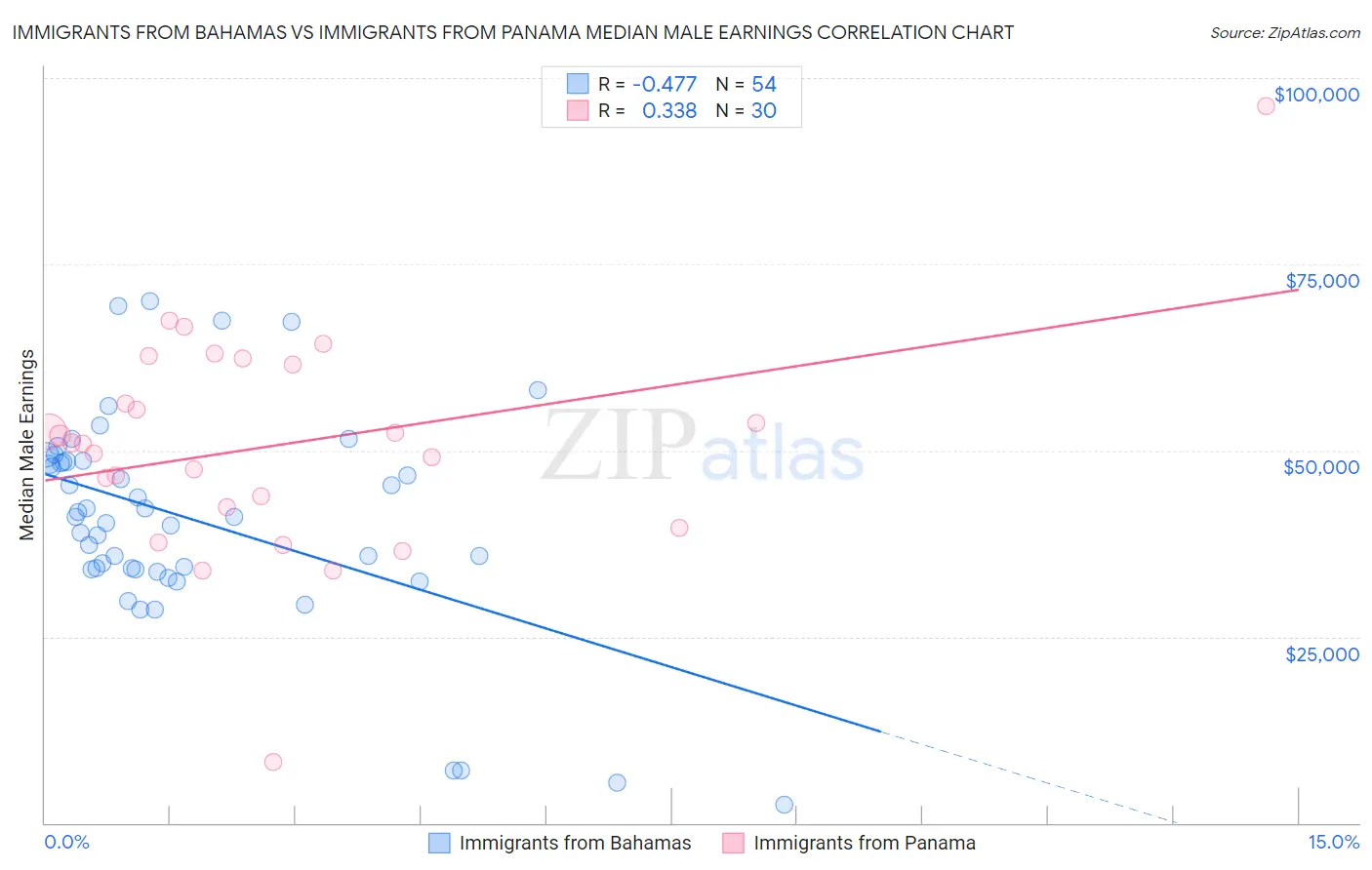 Immigrants from Bahamas vs Immigrants from Panama Median Male Earnings