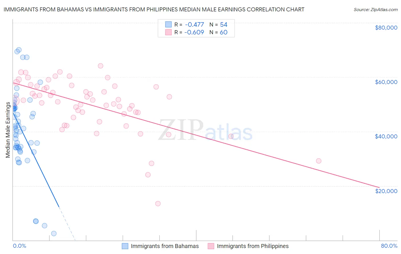 Immigrants from Bahamas vs Immigrants from Philippines Median Male Earnings