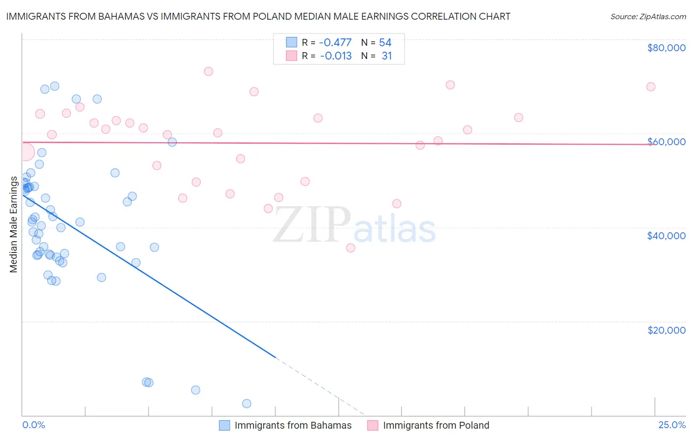 Immigrants from Bahamas vs Immigrants from Poland Median Male Earnings