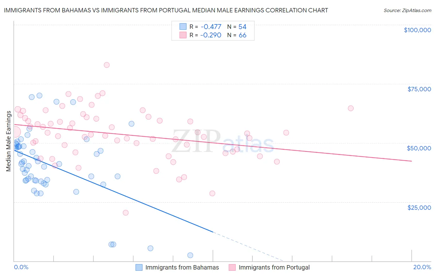 Immigrants from Bahamas vs Immigrants from Portugal Median Male Earnings