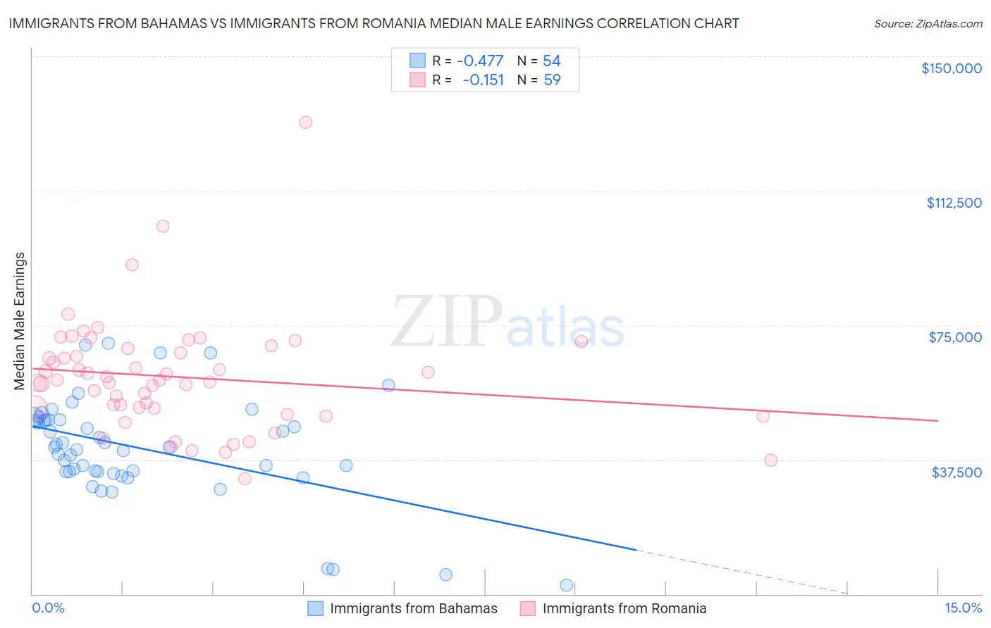 Immigrants from Bahamas vs Immigrants from Romania Median Male Earnings