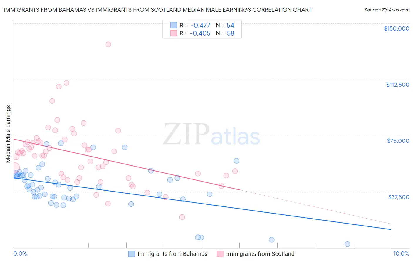 Immigrants from Bahamas vs Immigrants from Scotland Median Male Earnings