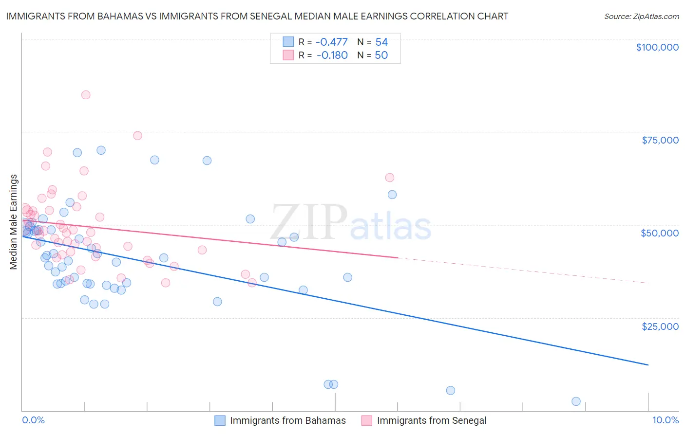 Immigrants from Bahamas vs Immigrants from Senegal Median Male Earnings