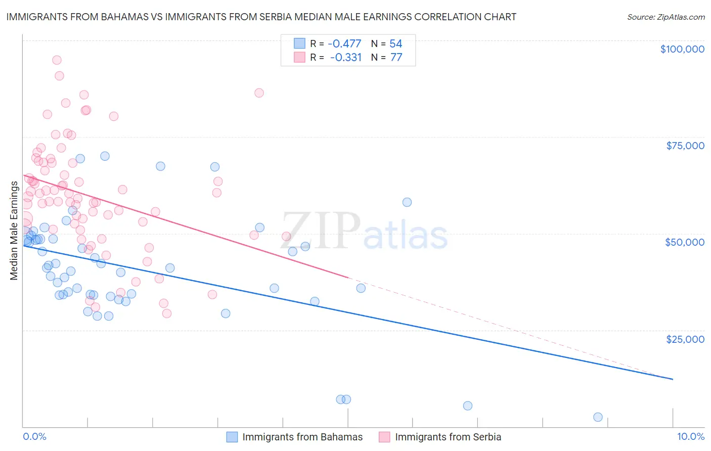 Immigrants from Bahamas vs Immigrants from Serbia Median Male Earnings