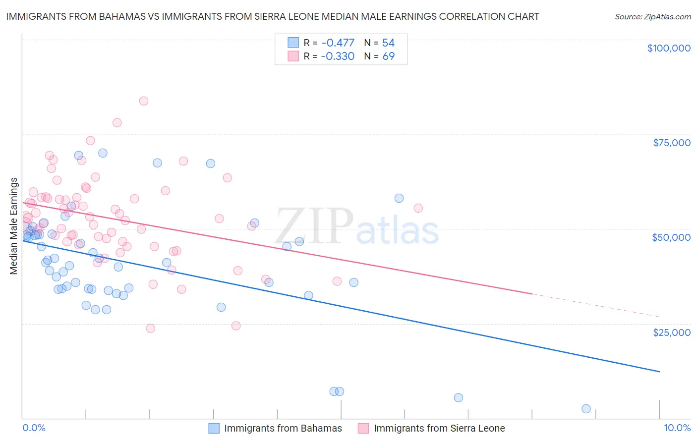 Immigrants from Bahamas vs Immigrants from Sierra Leone Median Male Earnings