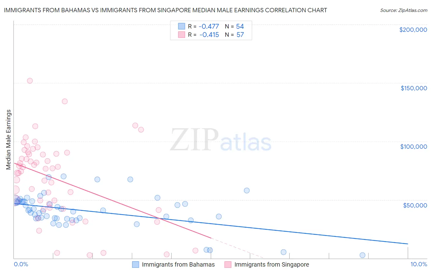 Immigrants from Bahamas vs Immigrants from Singapore Median Male Earnings