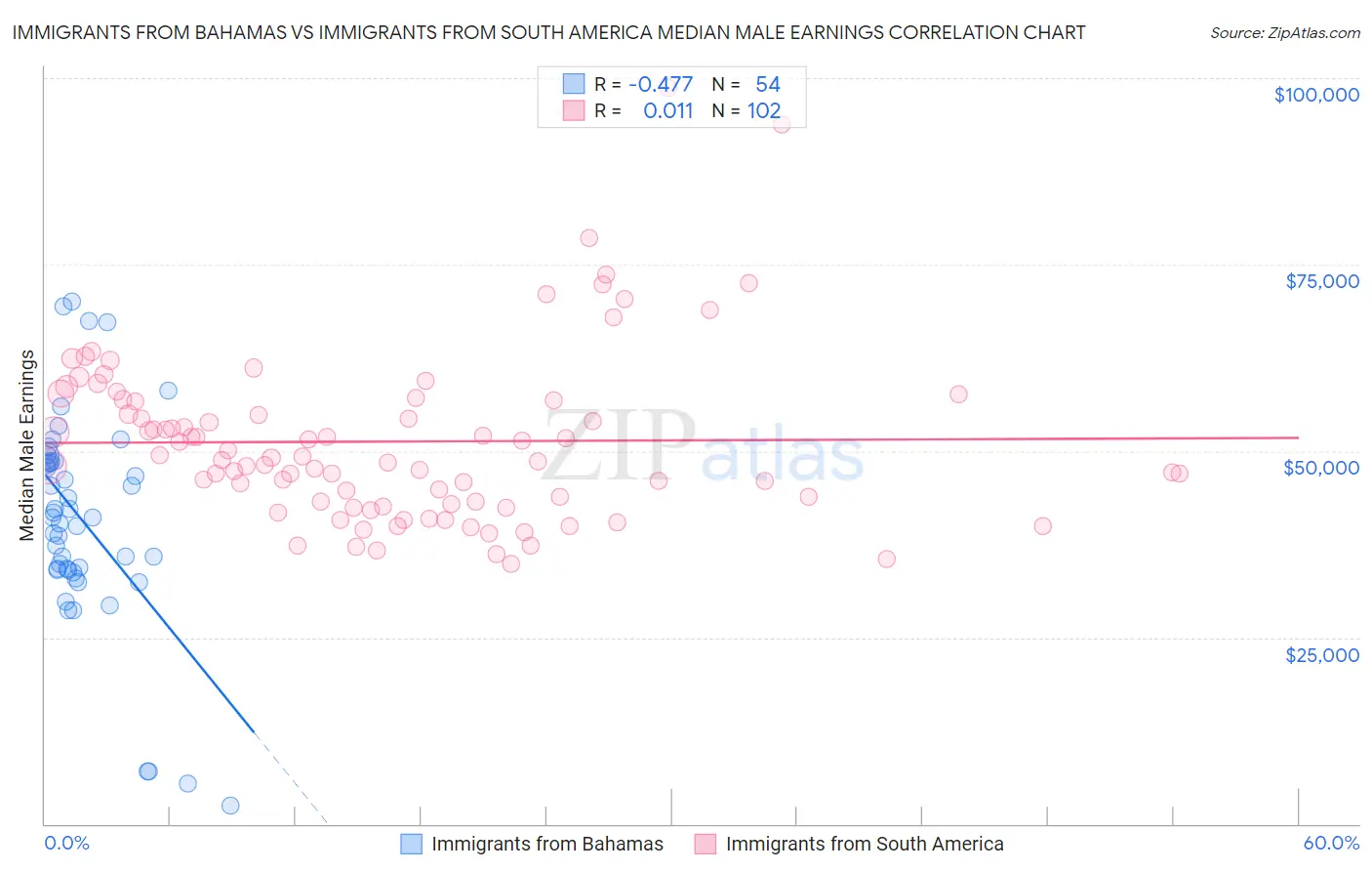 Immigrants from Bahamas vs Immigrants from South America Median Male Earnings