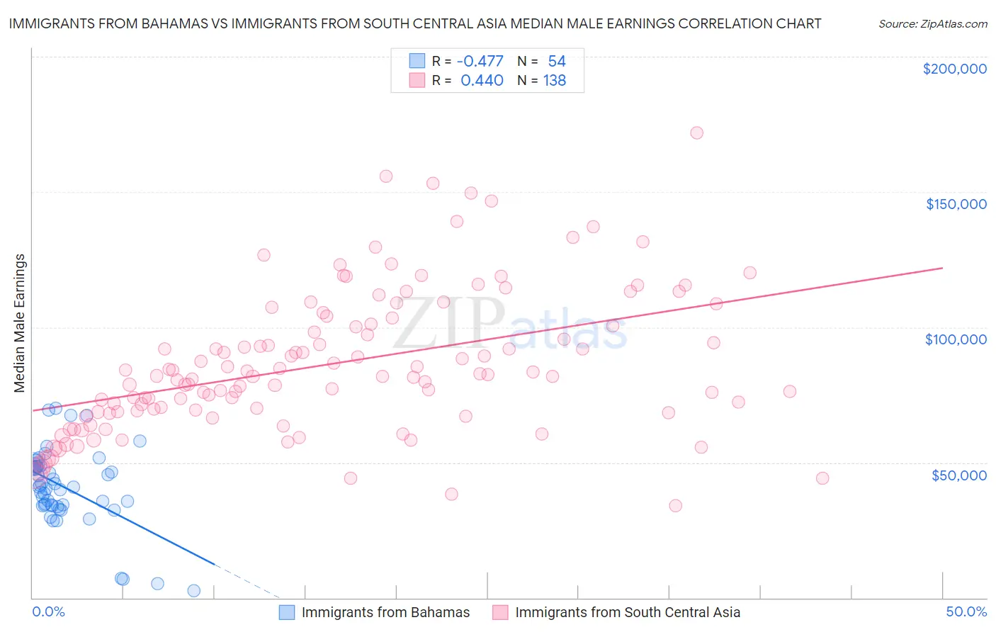 Immigrants from Bahamas vs Immigrants from South Central Asia Median Male Earnings