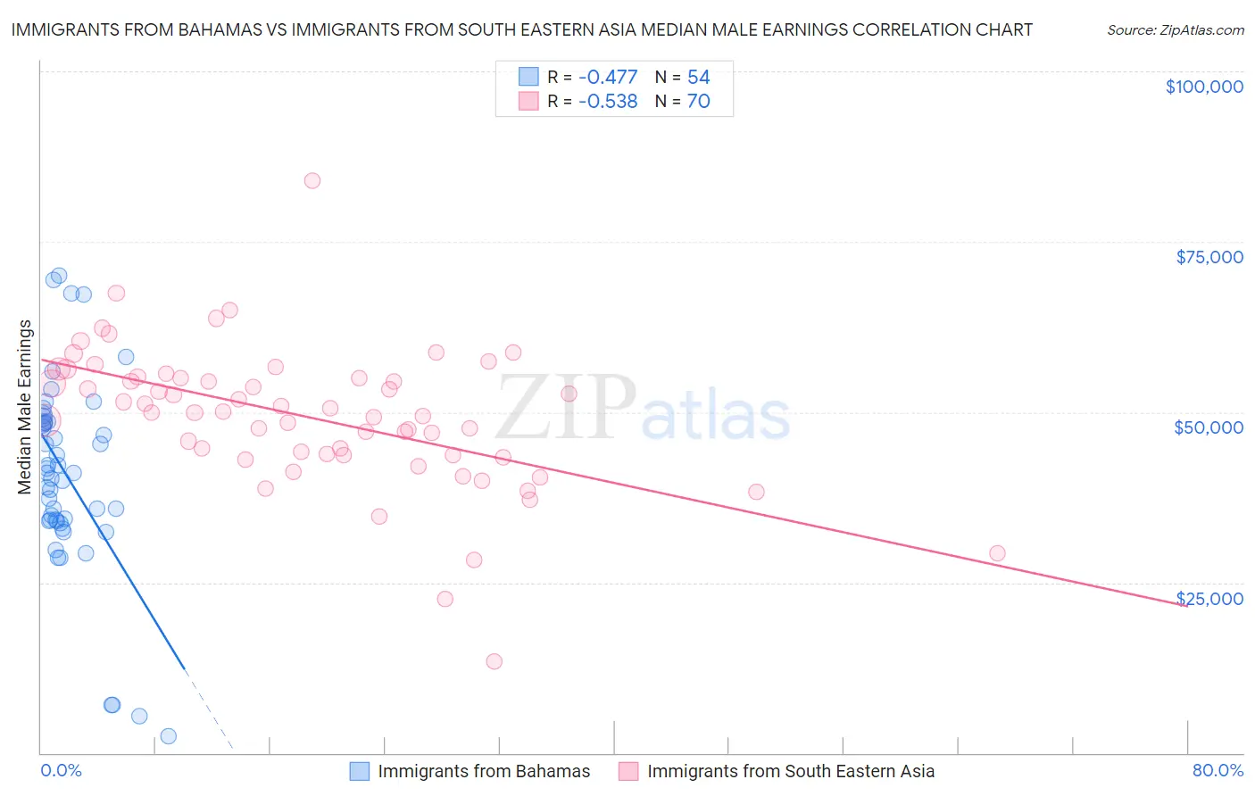 Immigrants from Bahamas vs Immigrants from South Eastern Asia Median Male Earnings