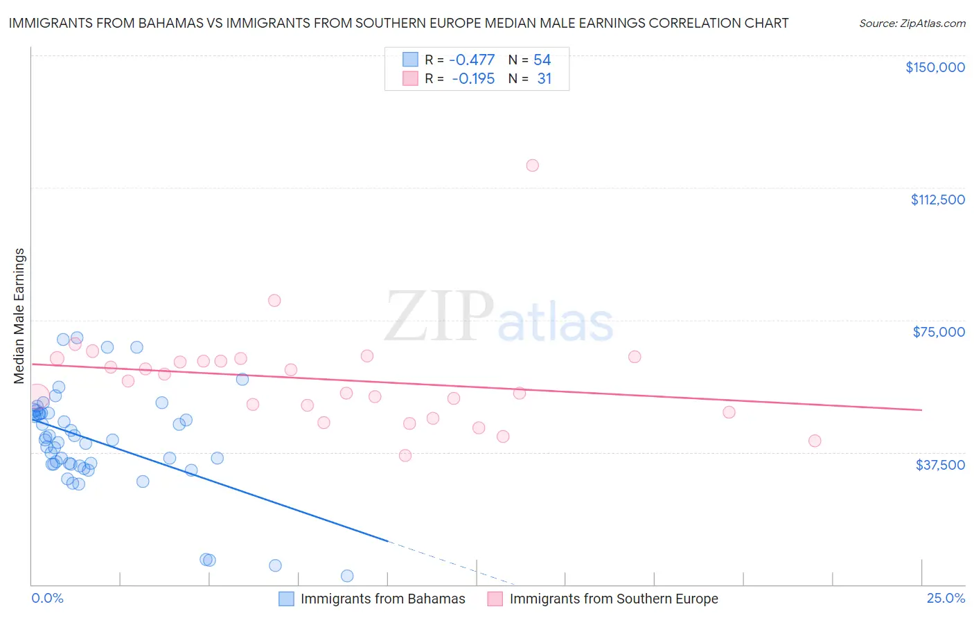 Immigrants from Bahamas vs Immigrants from Southern Europe Median Male Earnings