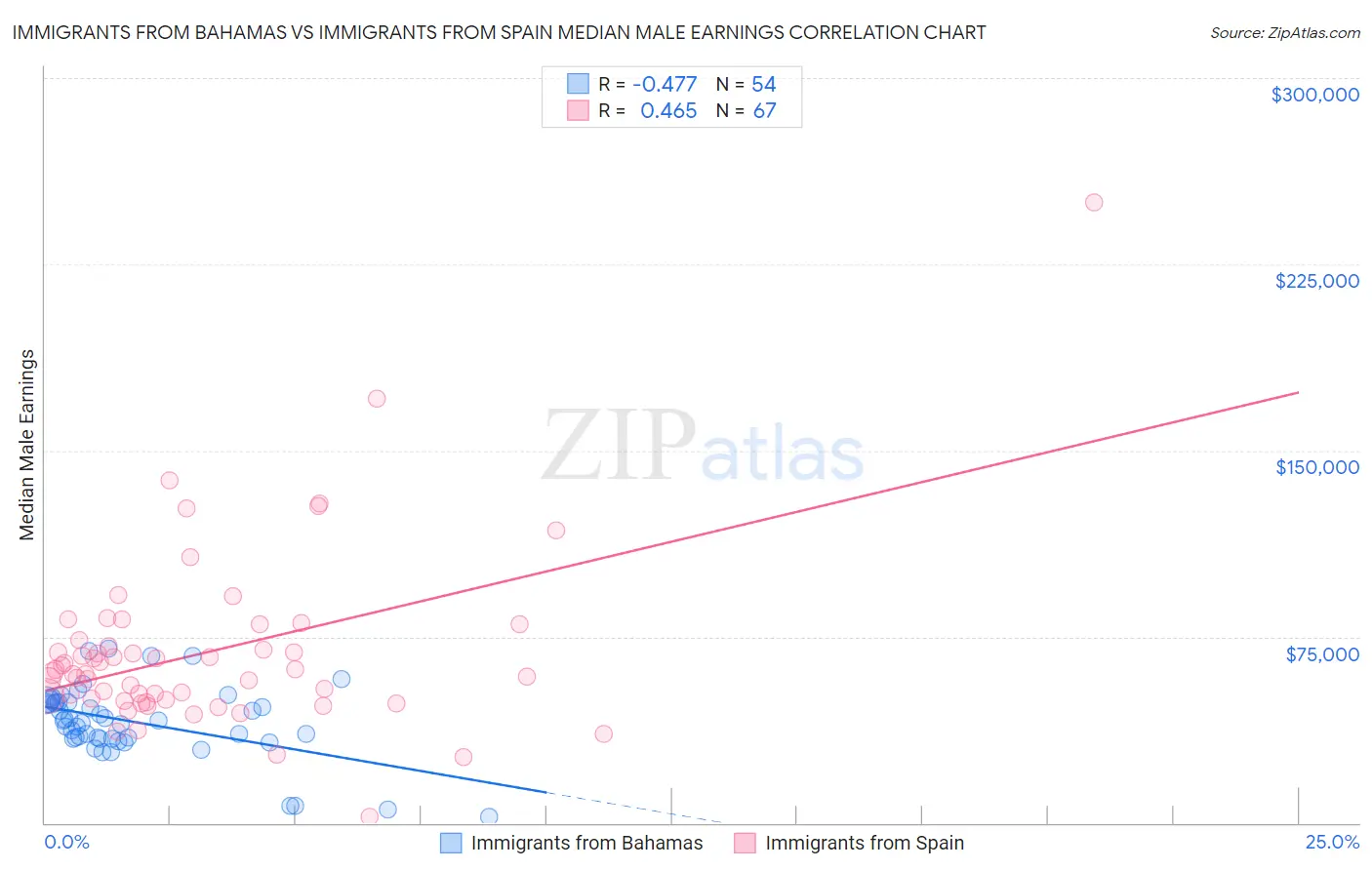 Immigrants from Bahamas vs Immigrants from Spain Median Male Earnings