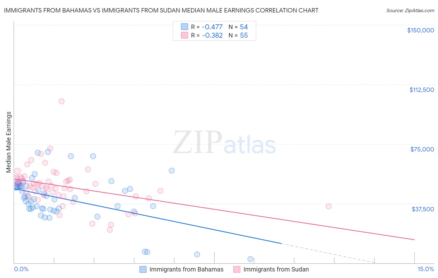 Immigrants from Bahamas vs Immigrants from Sudan Median Male Earnings