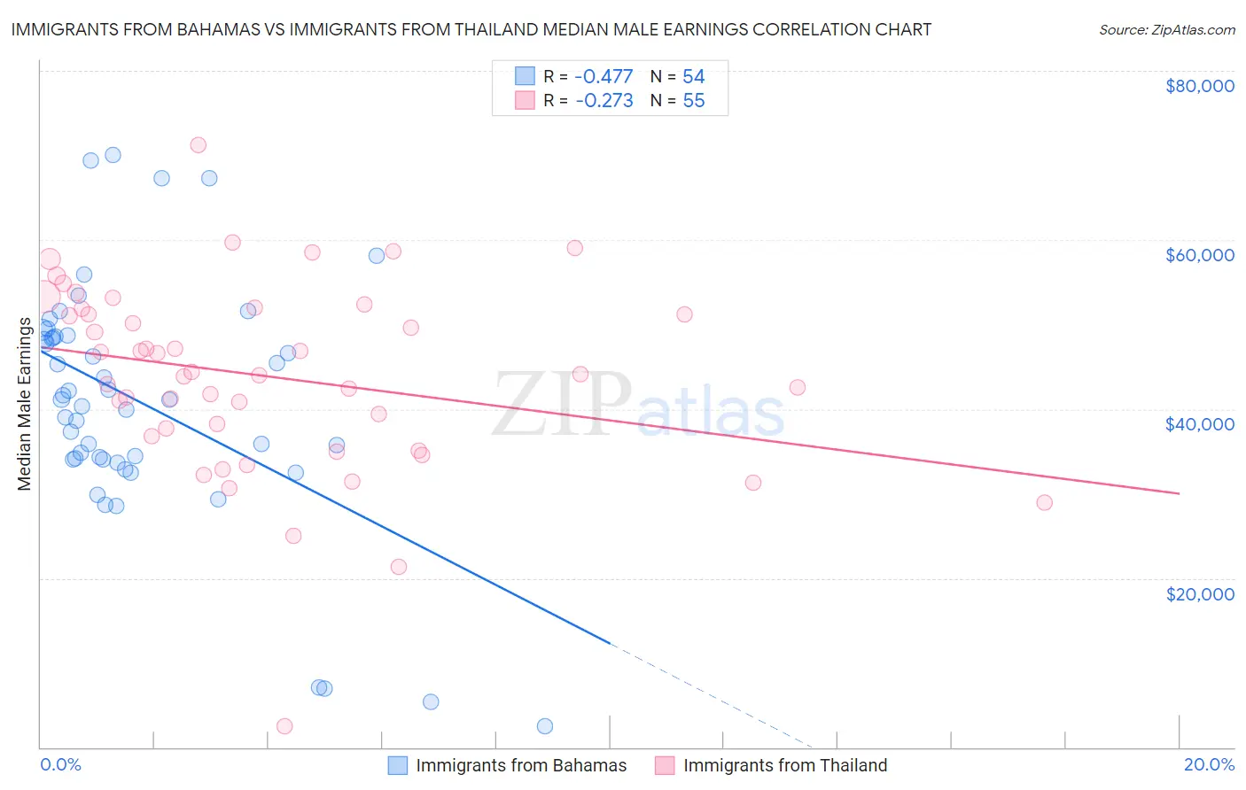 Immigrants from Bahamas vs Immigrants from Thailand Median Male Earnings