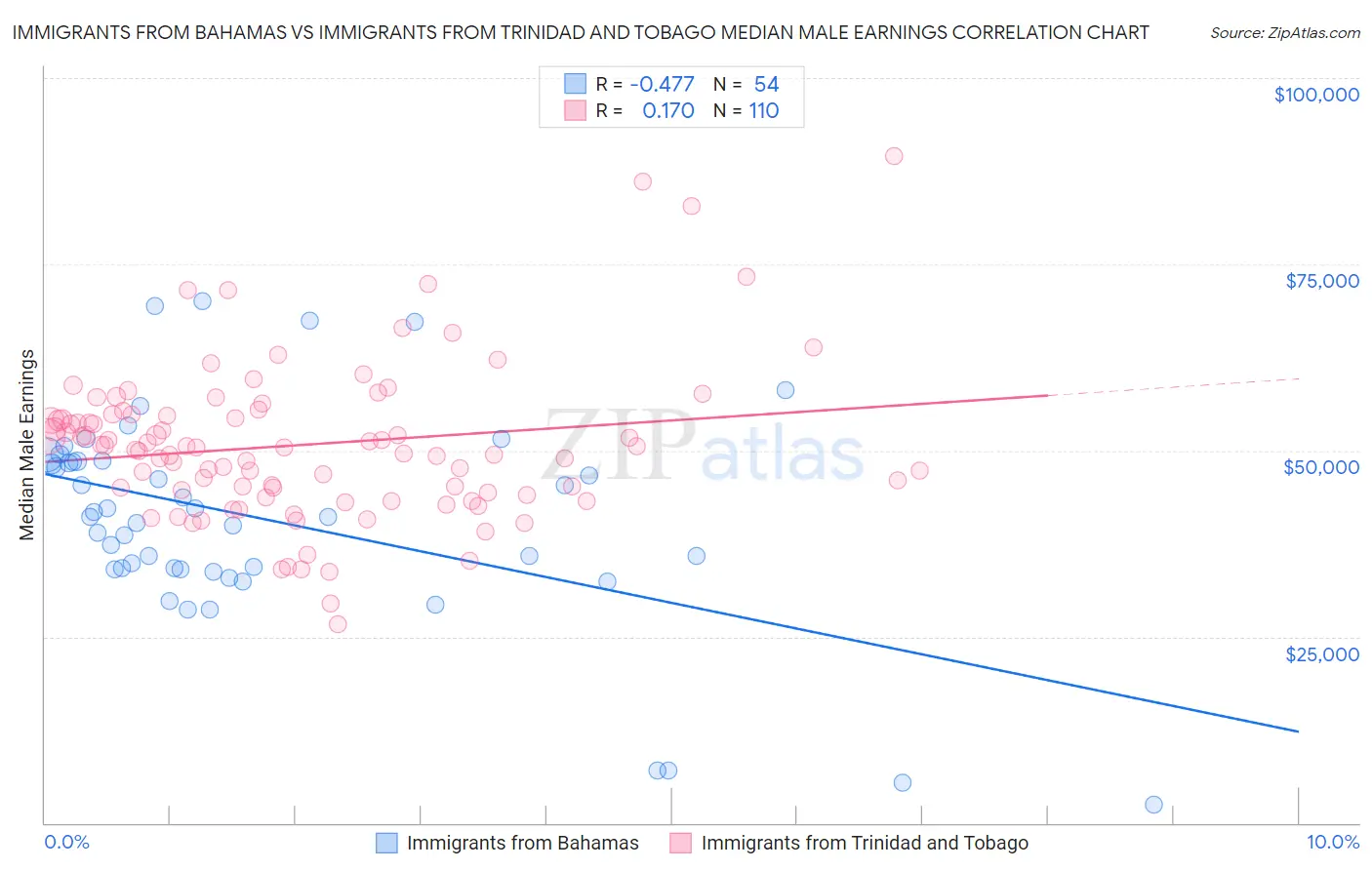 Immigrants from Bahamas vs Immigrants from Trinidad and Tobago Median Male Earnings