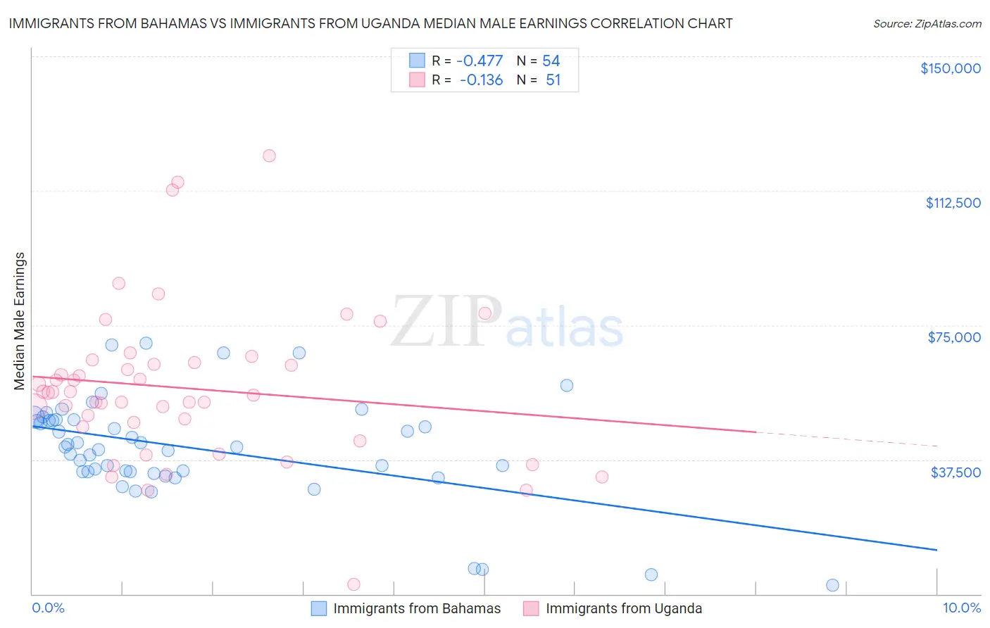 Immigrants from Bahamas vs Immigrants from Uganda Median Male Earnings