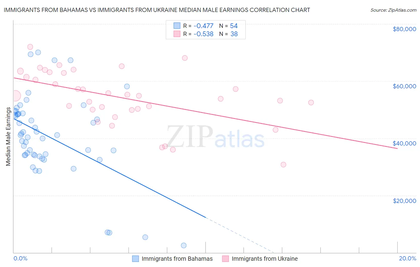 Immigrants from Bahamas vs Immigrants from Ukraine Median Male Earnings
