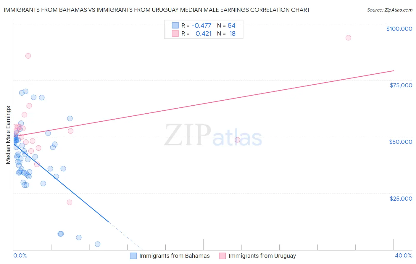 Immigrants from Bahamas vs Immigrants from Uruguay Median Male Earnings