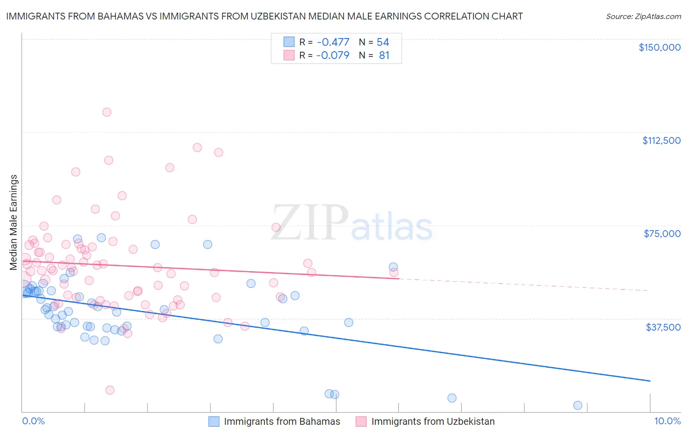 Immigrants from Bahamas vs Immigrants from Uzbekistan Median Male Earnings