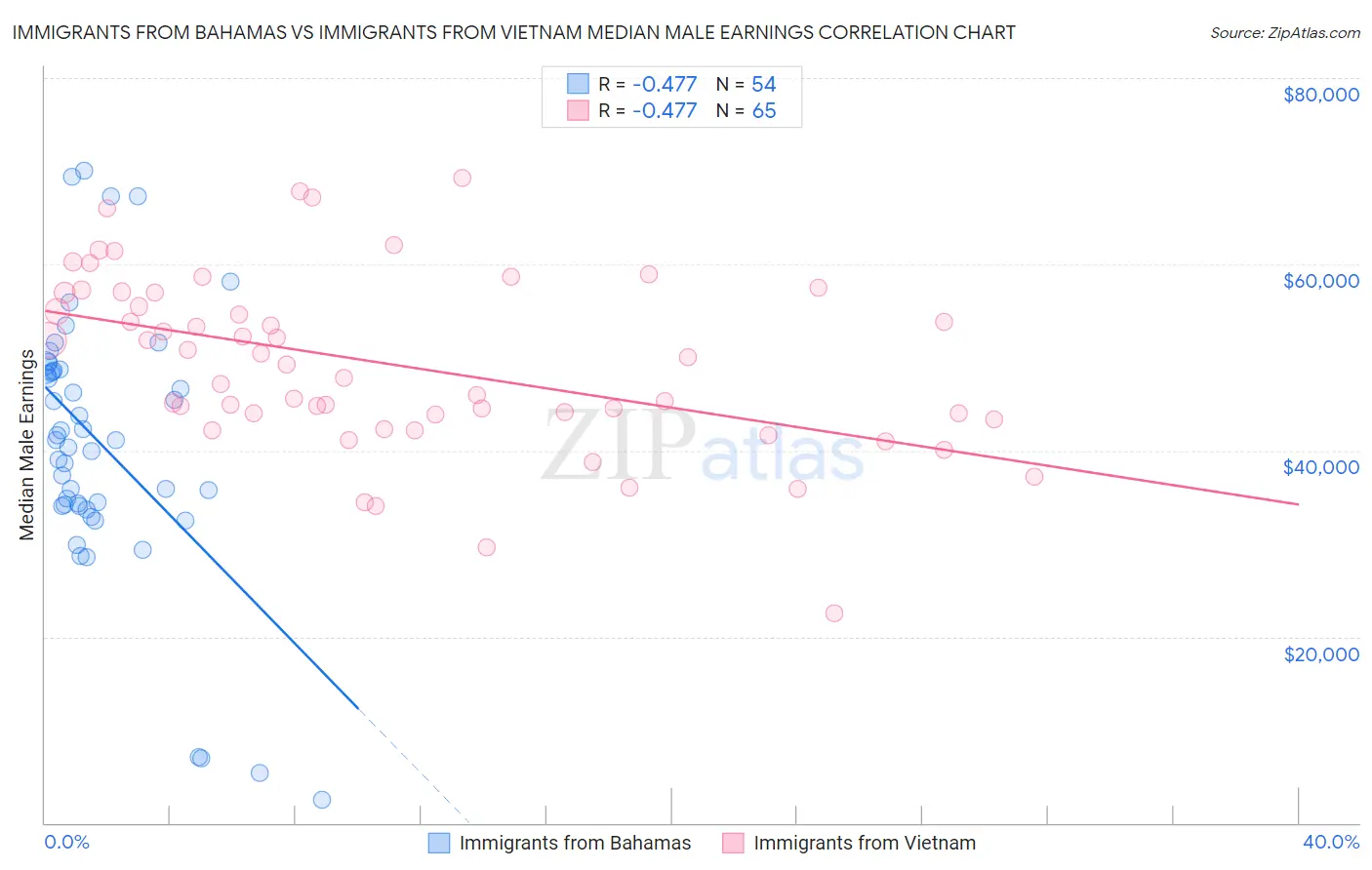 Immigrants from Bahamas vs Immigrants from Vietnam Median Male Earnings