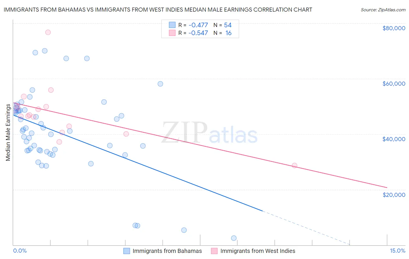 Immigrants from Bahamas vs Immigrants from West Indies Median Male Earnings