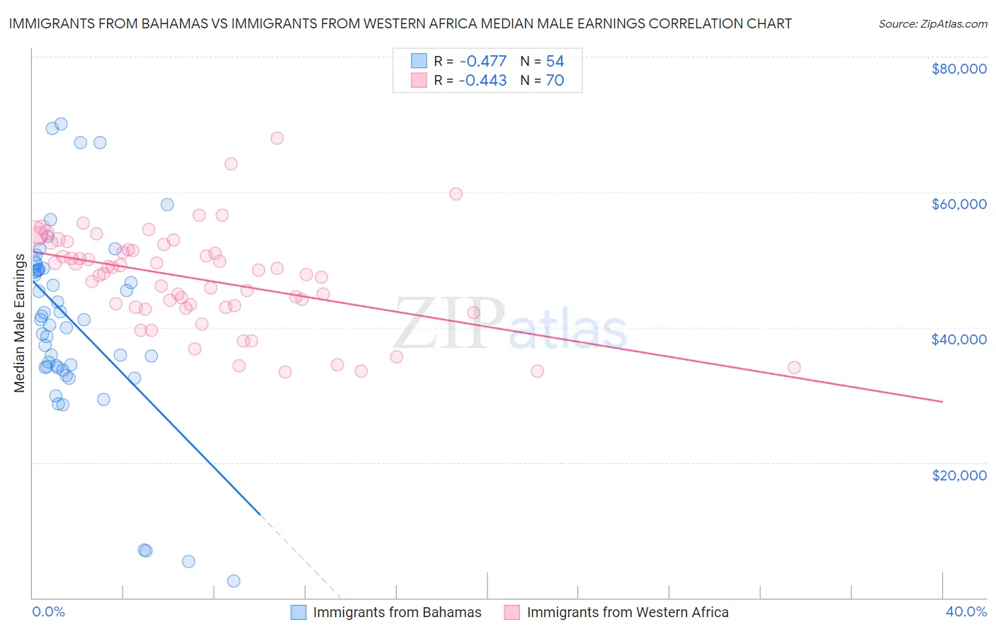 Immigrants from Bahamas vs Immigrants from Western Africa Median Male Earnings