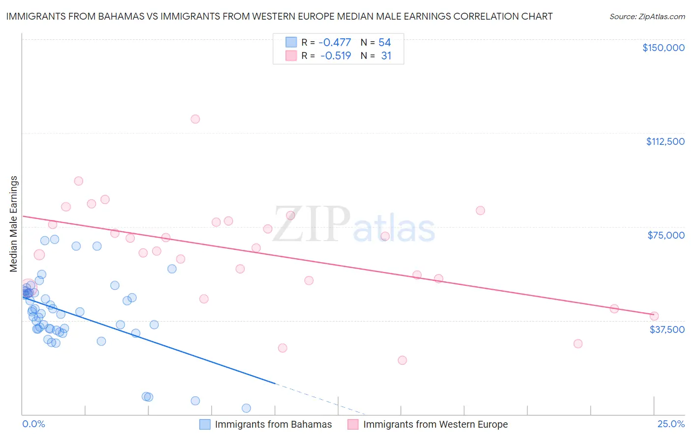 Immigrants from Bahamas vs Immigrants from Western Europe Median Male Earnings