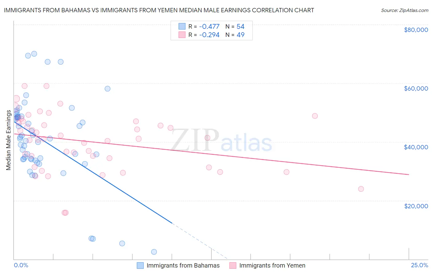 Immigrants from Bahamas vs Immigrants from Yemen Median Male Earnings