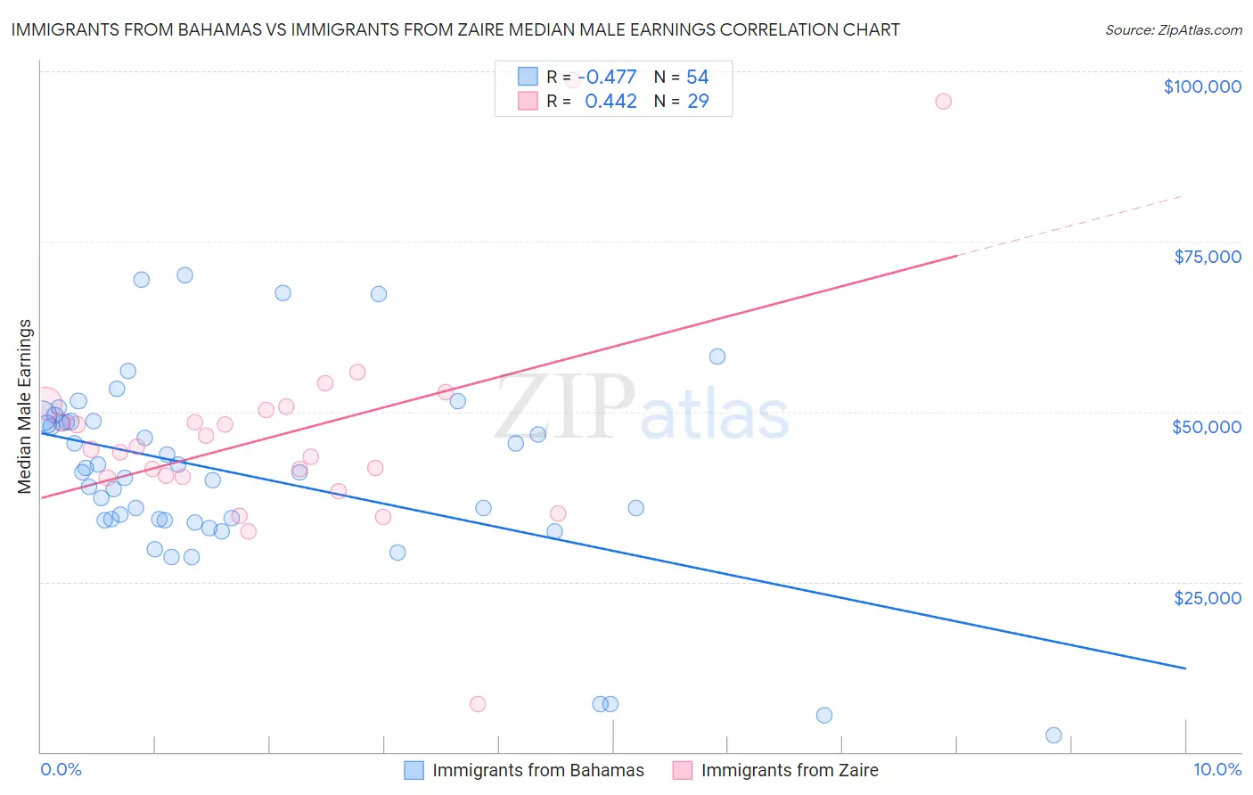 Immigrants from Bahamas vs Immigrants from Zaire Median Male Earnings