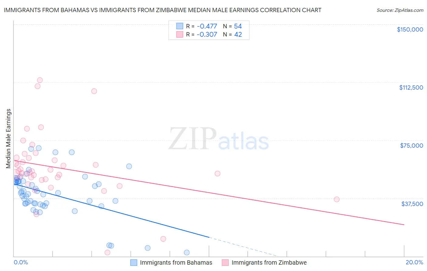 Immigrants from Bahamas vs Immigrants from Zimbabwe Median Male Earnings