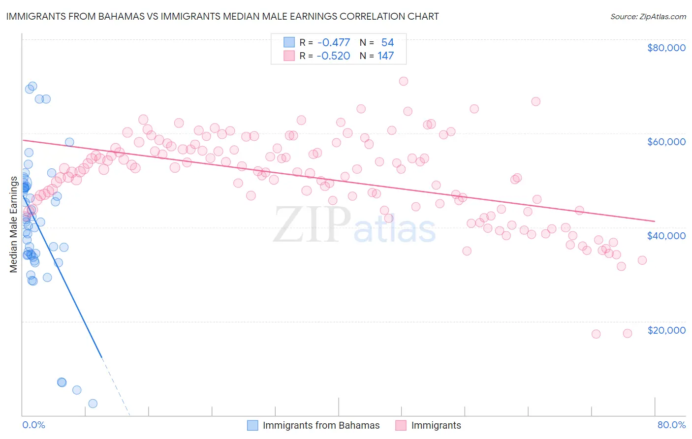 Immigrants from Bahamas vs Immigrants Median Male Earnings