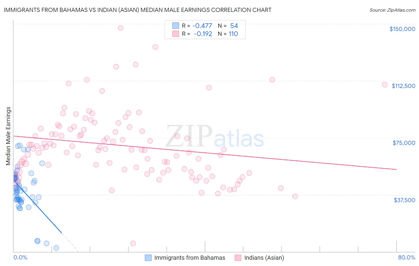 Immigrants from Bahamas vs Indian (Asian) Median Male Earnings