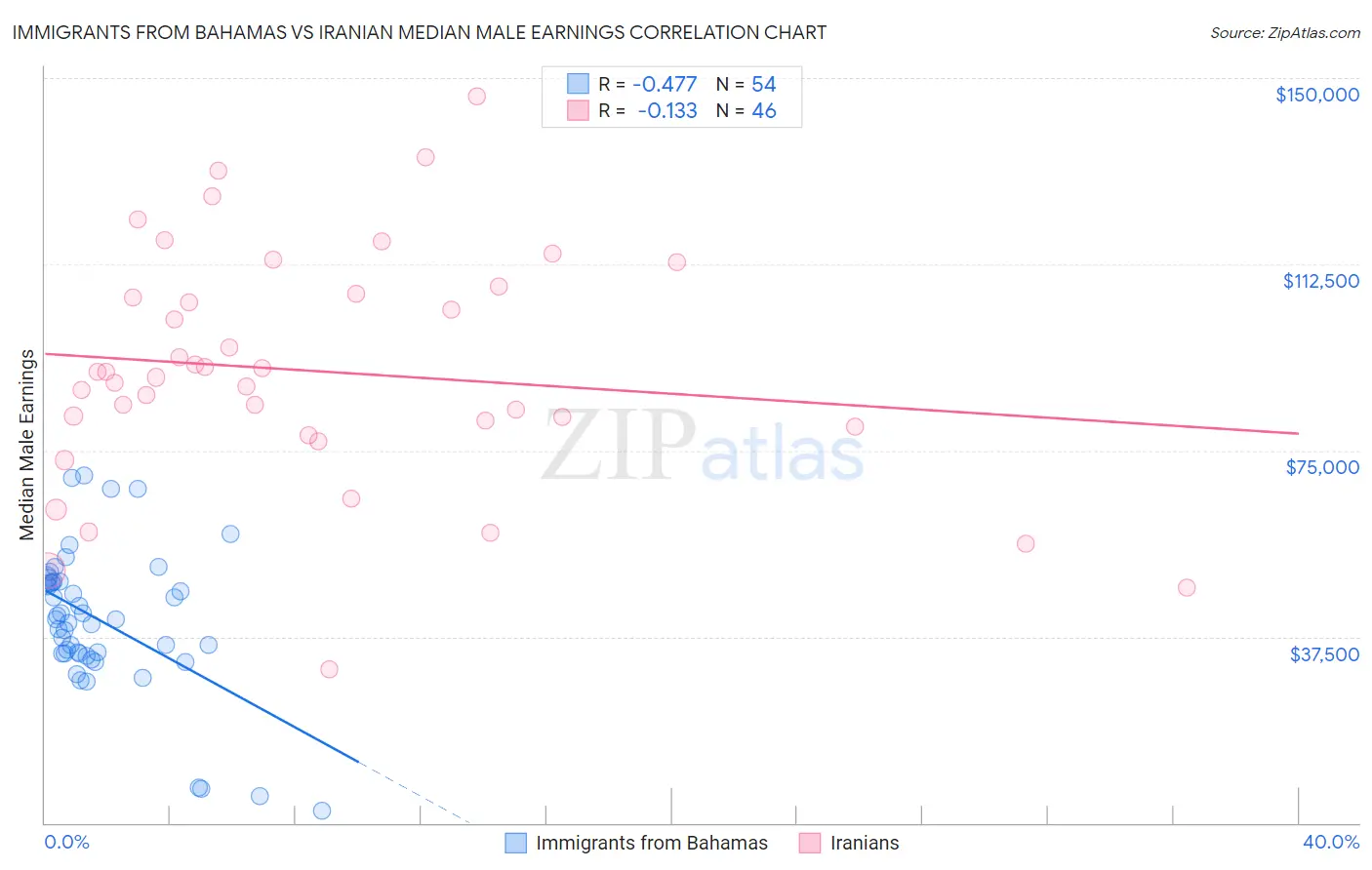 Immigrants from Bahamas vs Iranian Median Male Earnings