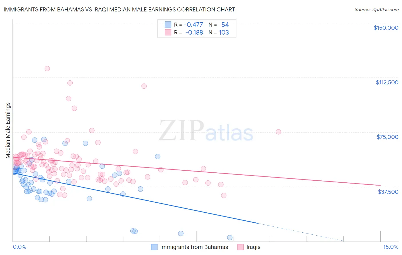 Immigrants from Bahamas vs Iraqi Median Male Earnings