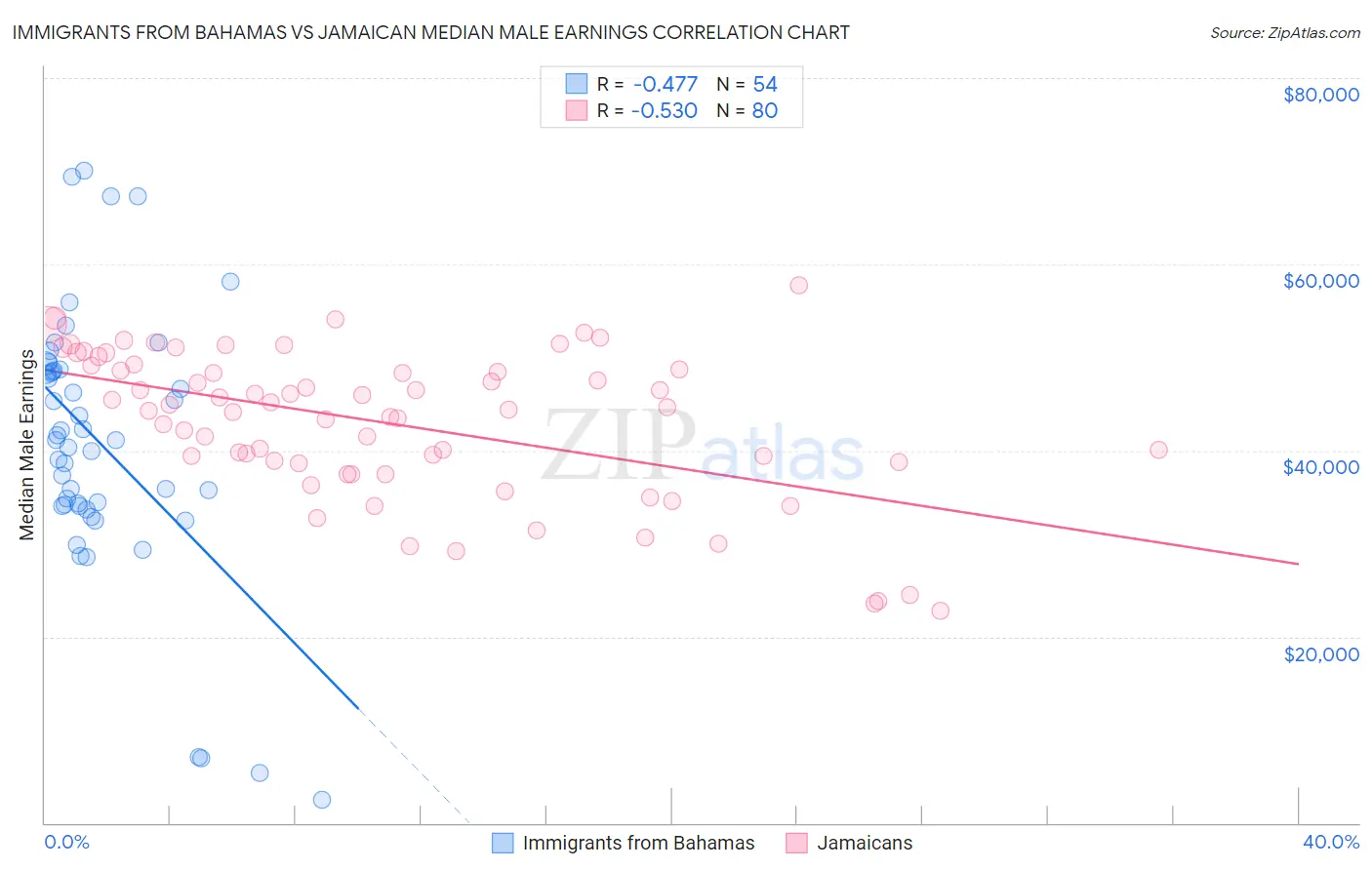 Immigrants from Bahamas vs Jamaican Median Male Earnings