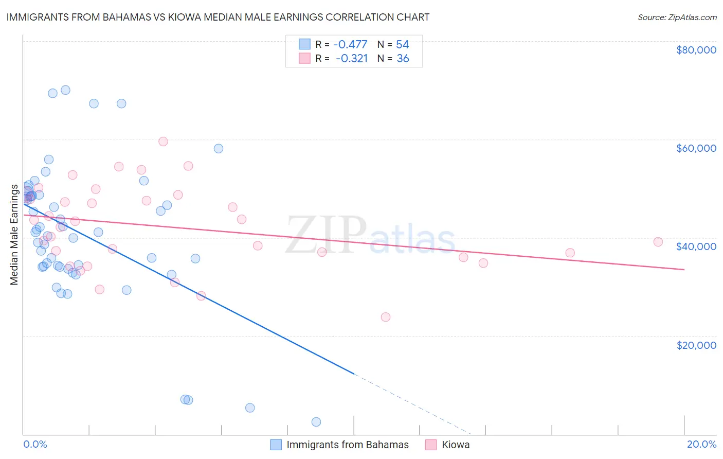 Immigrants from Bahamas vs Kiowa Median Male Earnings