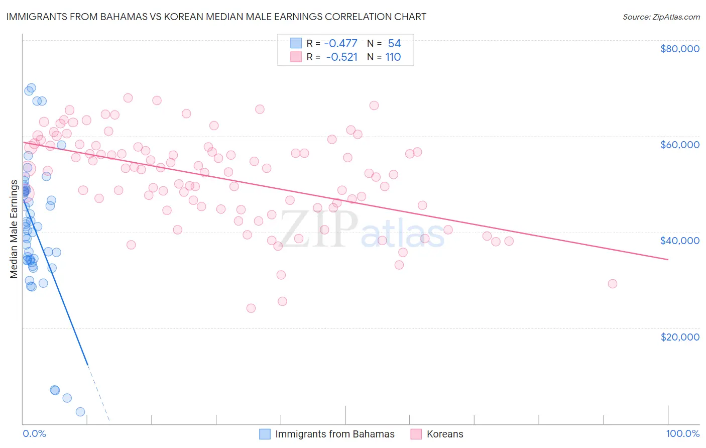 Immigrants from Bahamas vs Korean Median Male Earnings