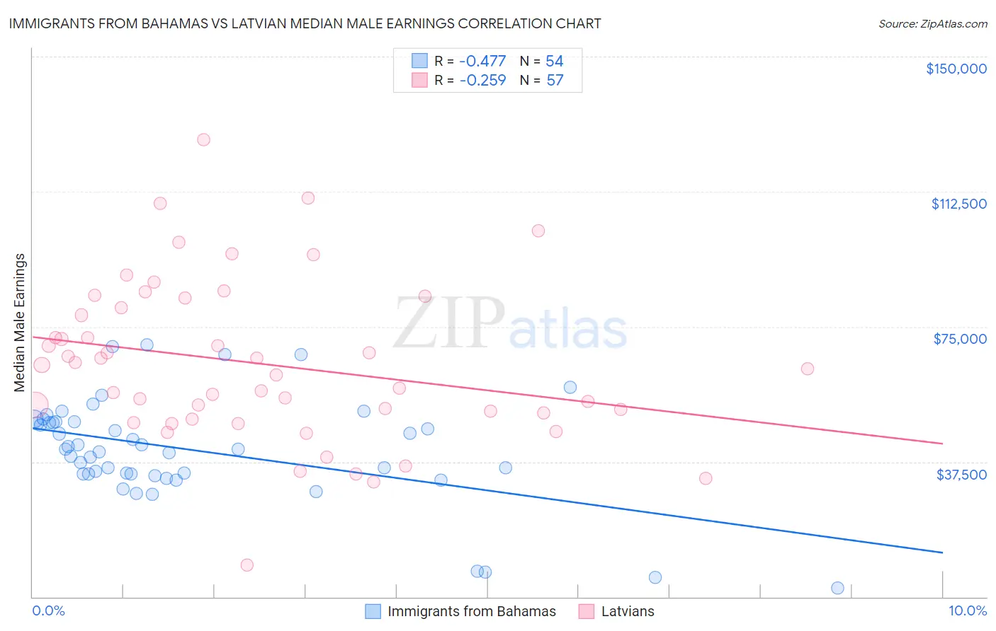 Immigrants from Bahamas vs Latvian Median Male Earnings