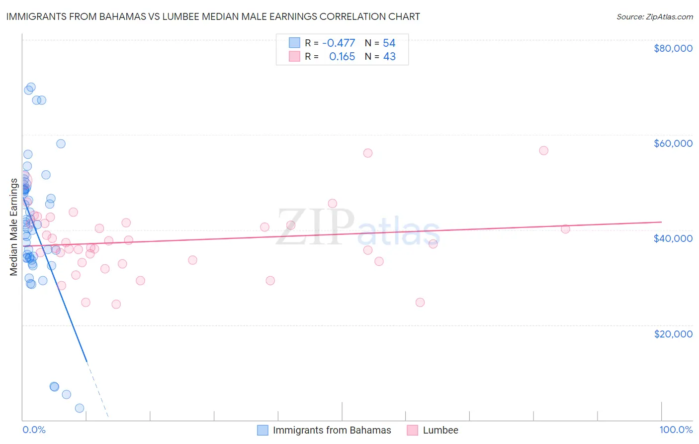 Immigrants from Bahamas vs Lumbee Median Male Earnings