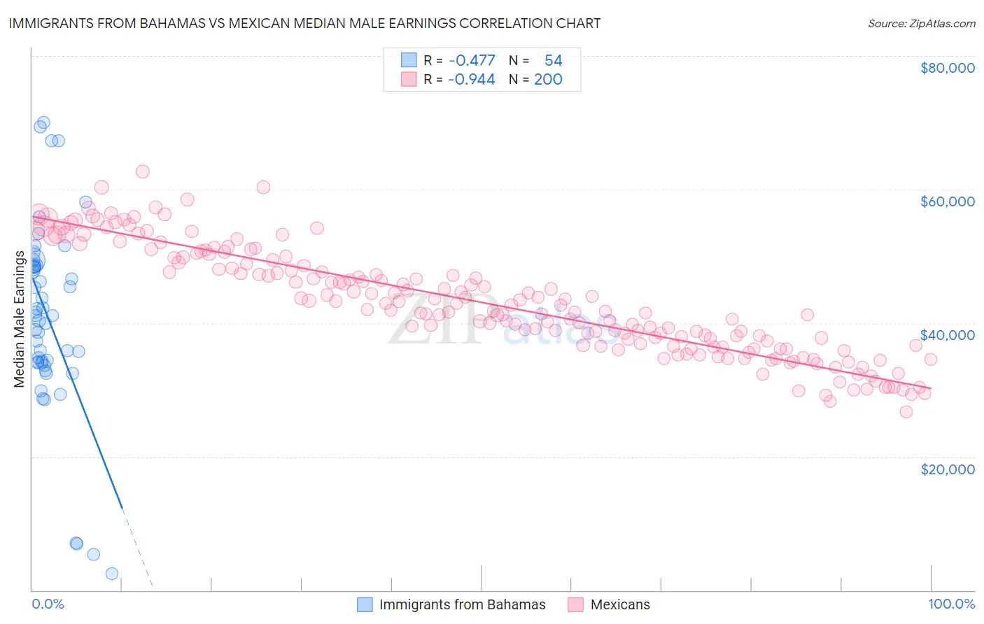 Immigrants from Bahamas vs Mexican Median Male Earnings